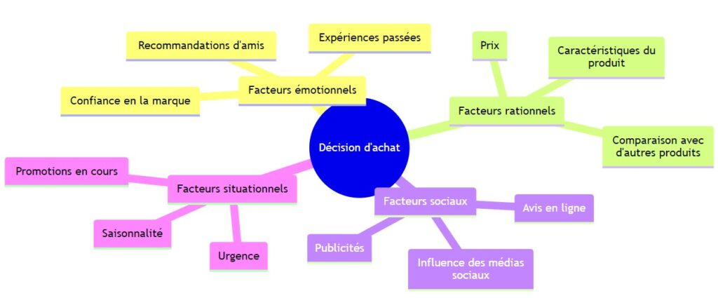 Diagrammes décision achat et la psychologie du client en assurances